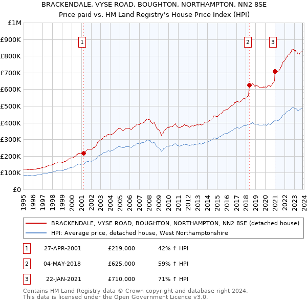 BRACKENDALE, VYSE ROAD, BOUGHTON, NORTHAMPTON, NN2 8SE: Price paid vs HM Land Registry's House Price Index