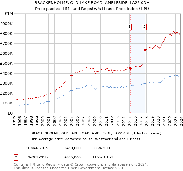BRACKENHOLME, OLD LAKE ROAD, AMBLESIDE, LA22 0DH: Price paid vs HM Land Registry's House Price Index