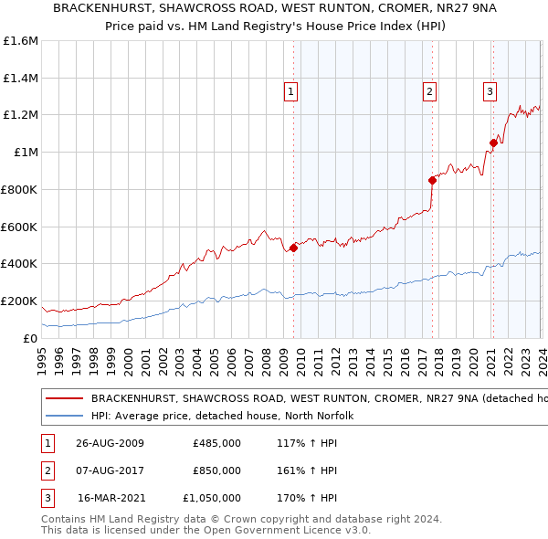 BRACKENHURST, SHAWCROSS ROAD, WEST RUNTON, CROMER, NR27 9NA: Price paid vs HM Land Registry's House Price Index