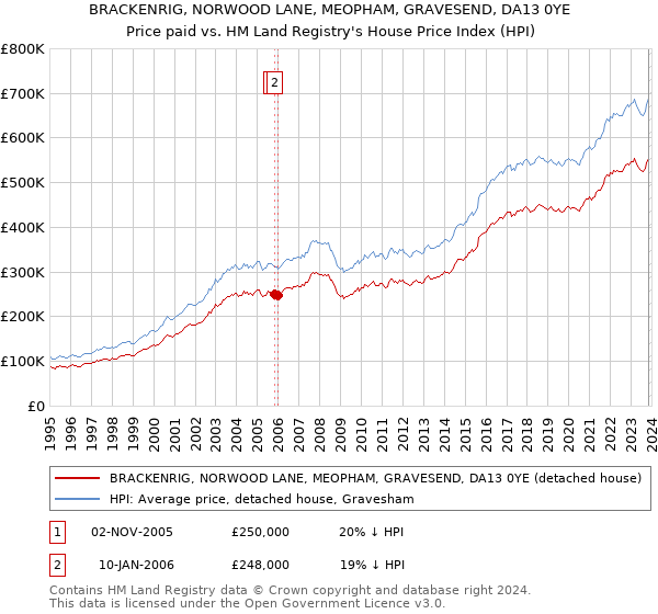 BRACKENRIG, NORWOOD LANE, MEOPHAM, GRAVESEND, DA13 0YE: Price paid vs HM Land Registry's House Price Index