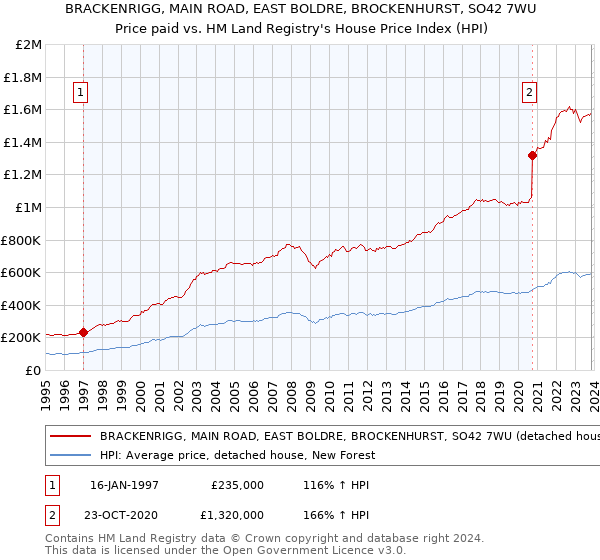 BRACKENRIGG, MAIN ROAD, EAST BOLDRE, BROCKENHURST, SO42 7WU: Price paid vs HM Land Registry's House Price Index