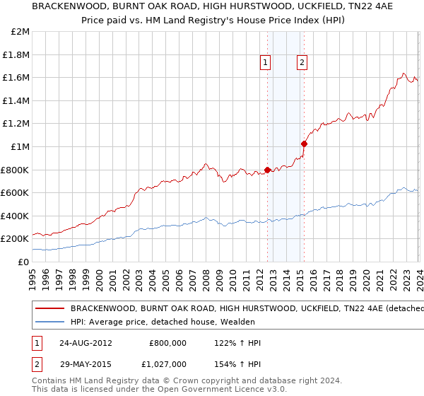 BRACKENWOOD, BURNT OAK ROAD, HIGH HURSTWOOD, UCKFIELD, TN22 4AE: Price paid vs HM Land Registry's House Price Index