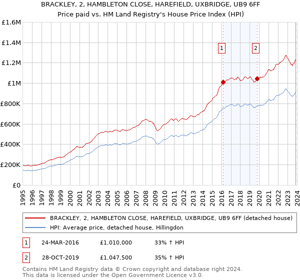 BRACKLEY, 2, HAMBLETON CLOSE, HAREFIELD, UXBRIDGE, UB9 6FF: Price paid vs HM Land Registry's House Price Index