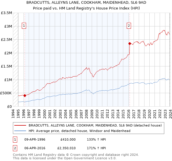 BRADCUTTS, ALLEYNS LANE, COOKHAM, MAIDENHEAD, SL6 9AD: Price paid vs HM Land Registry's House Price Index