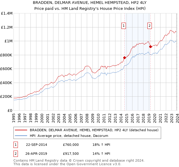 BRADDEN, DELMAR AVENUE, HEMEL HEMPSTEAD, HP2 4LY: Price paid vs HM Land Registry's House Price Index