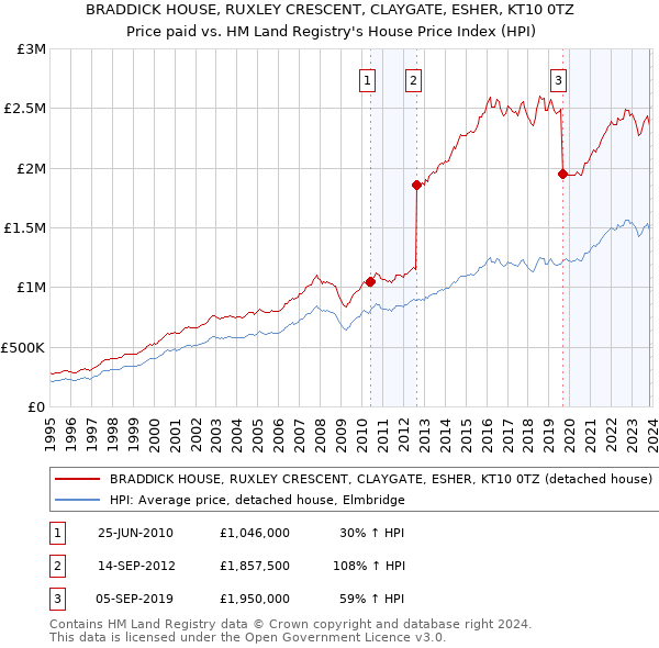 BRADDICK HOUSE, RUXLEY CRESCENT, CLAYGATE, ESHER, KT10 0TZ: Price paid vs HM Land Registry's House Price Index