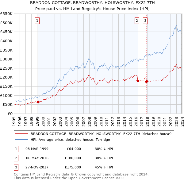 BRADDON COTTAGE, BRADWORTHY, HOLSWORTHY, EX22 7TH: Price paid vs HM Land Registry's House Price Index