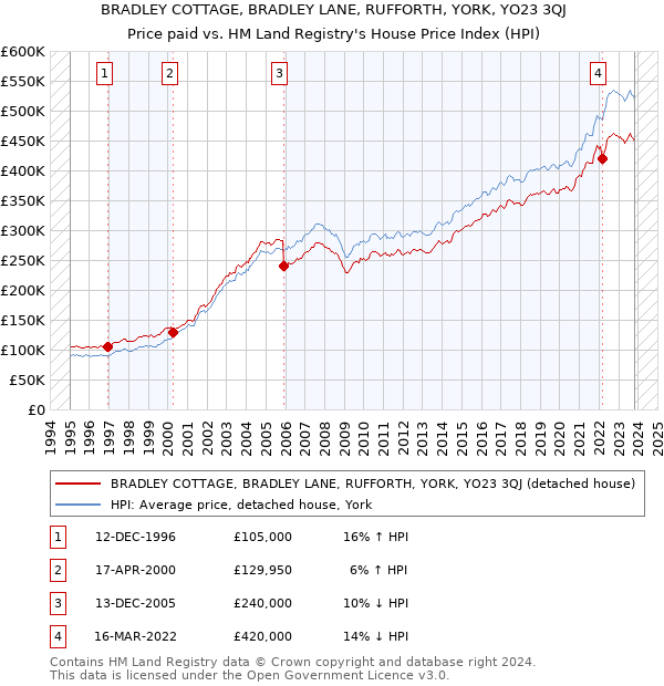BRADLEY COTTAGE, BRADLEY LANE, RUFFORTH, YORK, YO23 3QJ: Price paid vs HM Land Registry's House Price Index