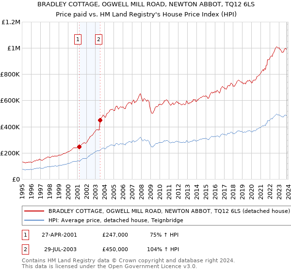 BRADLEY COTTAGE, OGWELL MILL ROAD, NEWTON ABBOT, TQ12 6LS: Price paid vs HM Land Registry's House Price Index