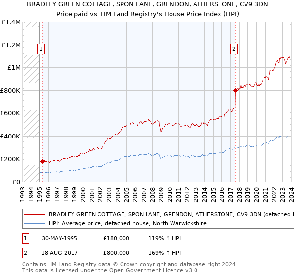 BRADLEY GREEN COTTAGE, SPON LANE, GRENDON, ATHERSTONE, CV9 3DN: Price paid vs HM Land Registry's House Price Index