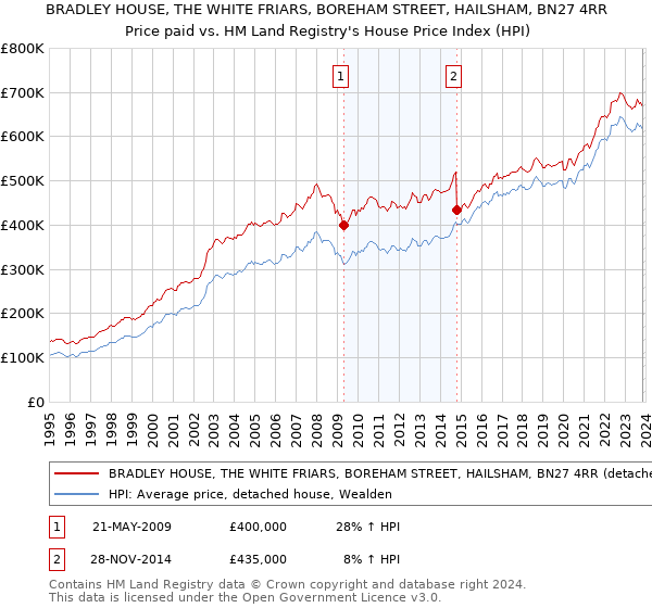 BRADLEY HOUSE, THE WHITE FRIARS, BOREHAM STREET, HAILSHAM, BN27 4RR: Price paid vs HM Land Registry's House Price Index