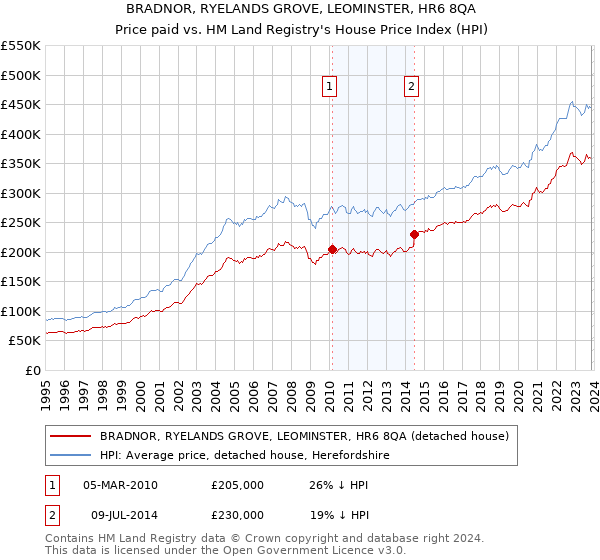 BRADNOR, RYELANDS GROVE, LEOMINSTER, HR6 8QA: Price paid vs HM Land Registry's House Price Index