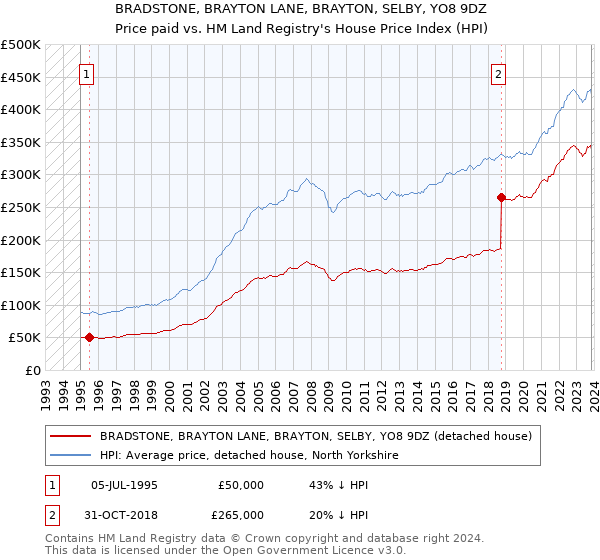 BRADSTONE, BRAYTON LANE, BRAYTON, SELBY, YO8 9DZ: Price paid vs HM Land Registry's House Price Index
