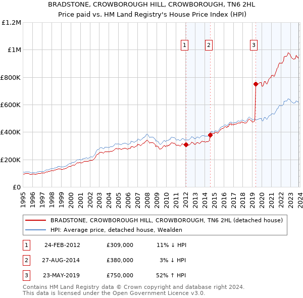 BRADSTONE, CROWBOROUGH HILL, CROWBOROUGH, TN6 2HL: Price paid vs HM Land Registry's House Price Index