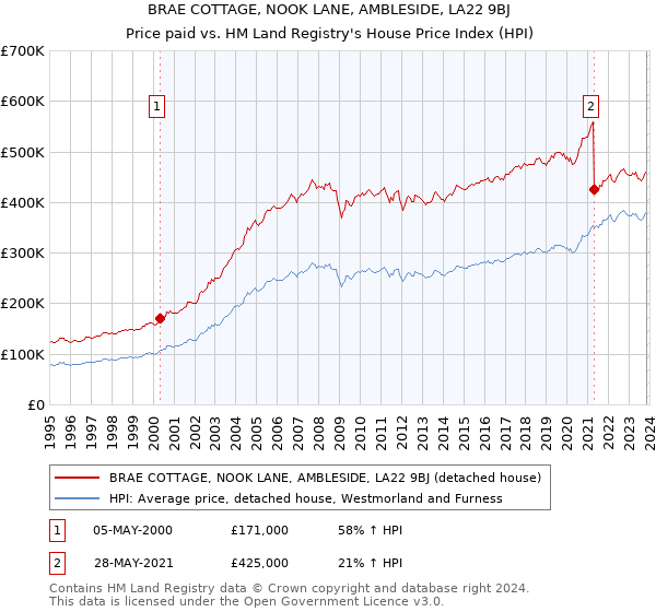 BRAE COTTAGE, NOOK LANE, AMBLESIDE, LA22 9BJ: Price paid vs HM Land Registry's House Price Index