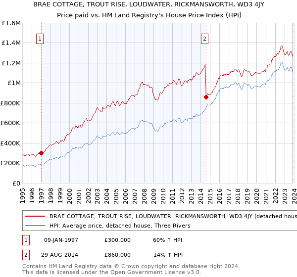 BRAE COTTAGE, TROUT RISE, LOUDWATER, RICKMANSWORTH, WD3 4JY: Price paid vs HM Land Registry's House Price Index