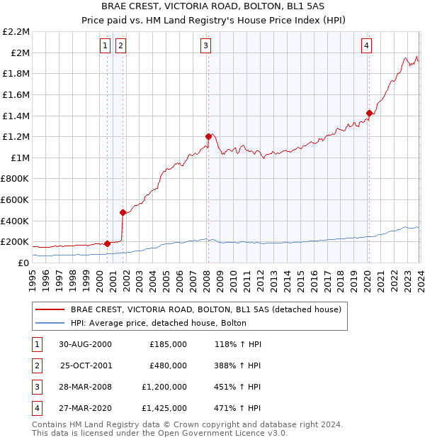 BRAE CREST, VICTORIA ROAD, BOLTON, BL1 5AS: Price paid vs HM Land Registry's House Price Index