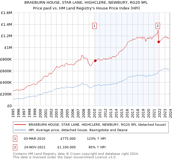 BRAEBURN HOUSE, STAR LANE, HIGHCLERE, NEWBURY, RG20 9PL: Price paid vs HM Land Registry's House Price Index