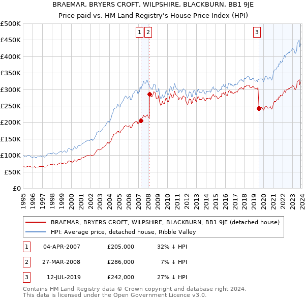 BRAEMAR, BRYERS CROFT, WILPSHIRE, BLACKBURN, BB1 9JE: Price paid vs HM Land Registry's House Price Index