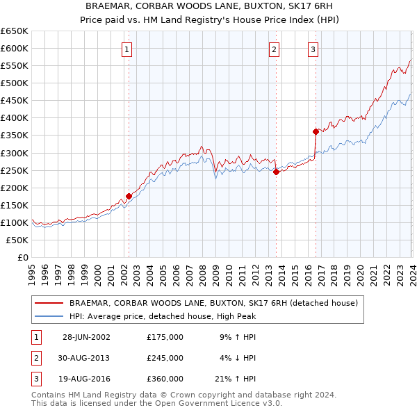BRAEMAR, CORBAR WOODS LANE, BUXTON, SK17 6RH: Price paid vs HM Land Registry's House Price Index