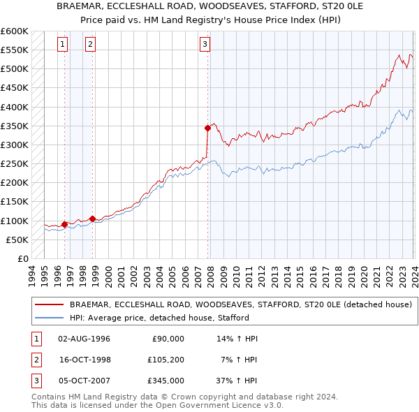BRAEMAR, ECCLESHALL ROAD, WOODSEAVES, STAFFORD, ST20 0LE: Price paid vs HM Land Registry's House Price Index