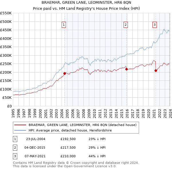 BRAEMAR, GREEN LANE, LEOMINSTER, HR6 8QN: Price paid vs HM Land Registry's House Price Index