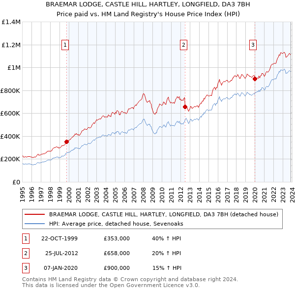 BRAEMAR LODGE, CASTLE HILL, HARTLEY, LONGFIELD, DA3 7BH: Price paid vs HM Land Registry's House Price Index