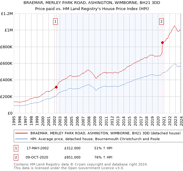 BRAEMAR, MERLEY PARK ROAD, ASHINGTON, WIMBORNE, BH21 3DD: Price paid vs HM Land Registry's House Price Index
