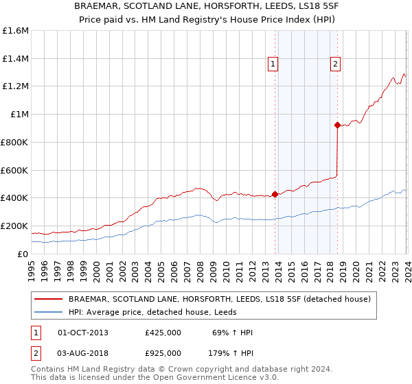 BRAEMAR, SCOTLAND LANE, HORSFORTH, LEEDS, LS18 5SF: Price paid vs HM Land Registry's House Price Index