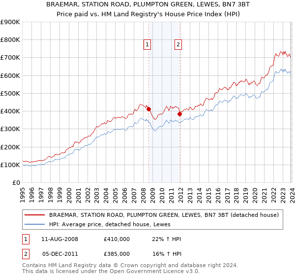 BRAEMAR, STATION ROAD, PLUMPTON GREEN, LEWES, BN7 3BT: Price paid vs HM Land Registry's House Price Index