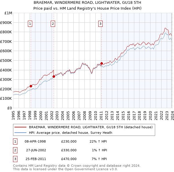 BRAEMAR, WINDERMERE ROAD, LIGHTWATER, GU18 5TH: Price paid vs HM Land Registry's House Price Index