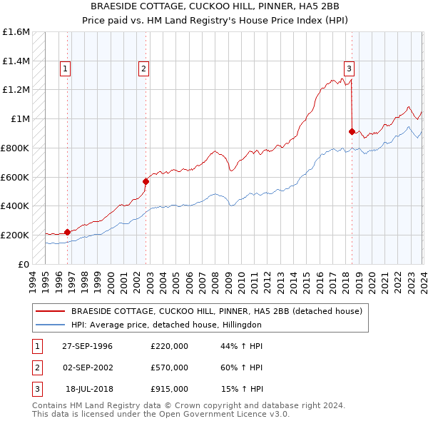 BRAESIDE COTTAGE, CUCKOO HILL, PINNER, HA5 2BB: Price paid vs HM Land Registry's House Price Index