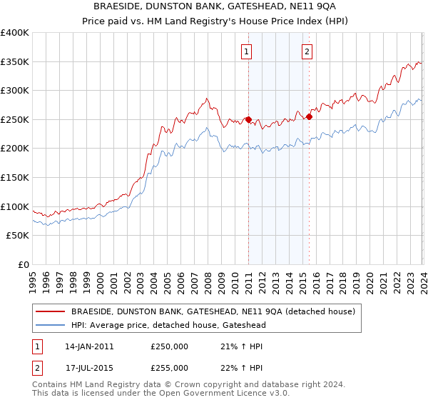 BRAESIDE, DUNSTON BANK, GATESHEAD, NE11 9QA: Price paid vs HM Land Registry's House Price Index