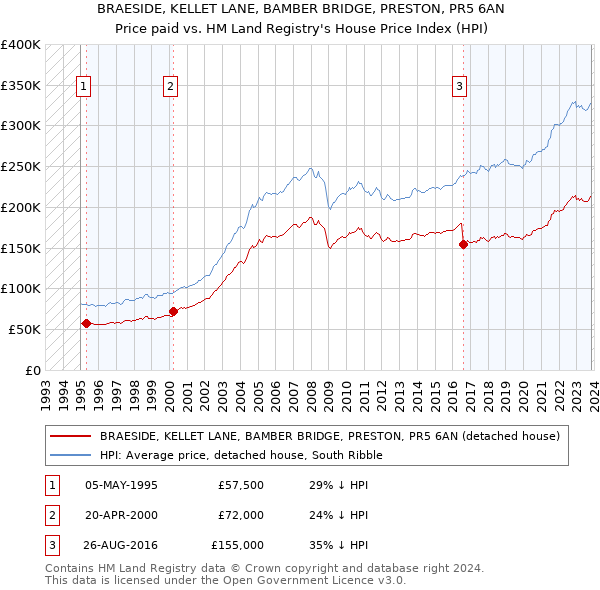 BRAESIDE, KELLET LANE, BAMBER BRIDGE, PRESTON, PR5 6AN: Price paid vs HM Land Registry's House Price Index
