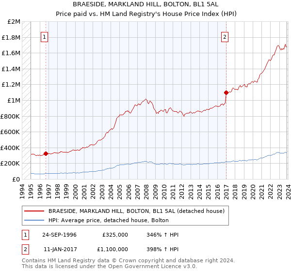 BRAESIDE, MARKLAND HILL, BOLTON, BL1 5AL: Price paid vs HM Land Registry's House Price Index