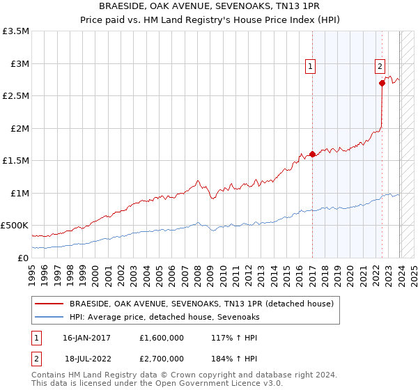 BRAESIDE, OAK AVENUE, SEVENOAKS, TN13 1PR: Price paid vs HM Land Registry's House Price Index