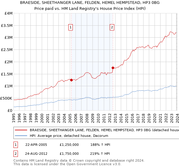 BRAESIDE, SHEETHANGER LANE, FELDEN, HEMEL HEMPSTEAD, HP3 0BG: Price paid vs HM Land Registry's House Price Index