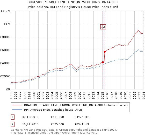 BRAESIDE, STABLE LANE, FINDON, WORTHING, BN14 0RR: Price paid vs HM Land Registry's House Price Index