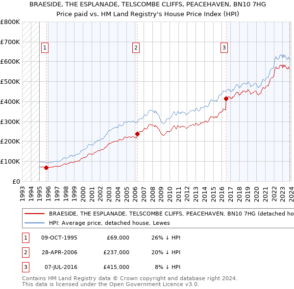 BRAESIDE, THE ESPLANADE, TELSCOMBE CLIFFS, PEACEHAVEN, BN10 7HG: Price paid vs HM Land Registry's House Price Index