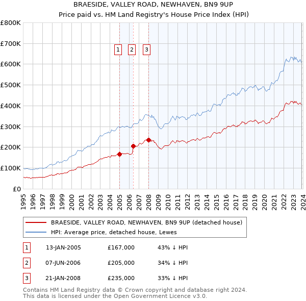 BRAESIDE, VALLEY ROAD, NEWHAVEN, BN9 9UP: Price paid vs HM Land Registry's House Price Index