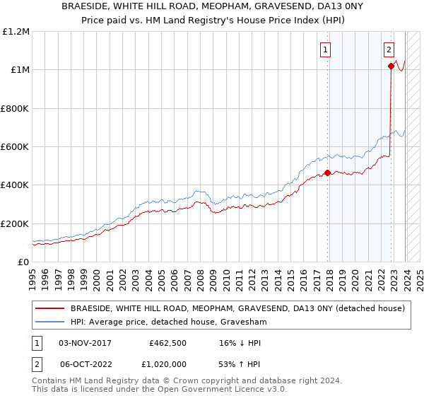 BRAESIDE, WHITE HILL ROAD, MEOPHAM, GRAVESEND, DA13 0NY: Price paid vs HM Land Registry's House Price Index