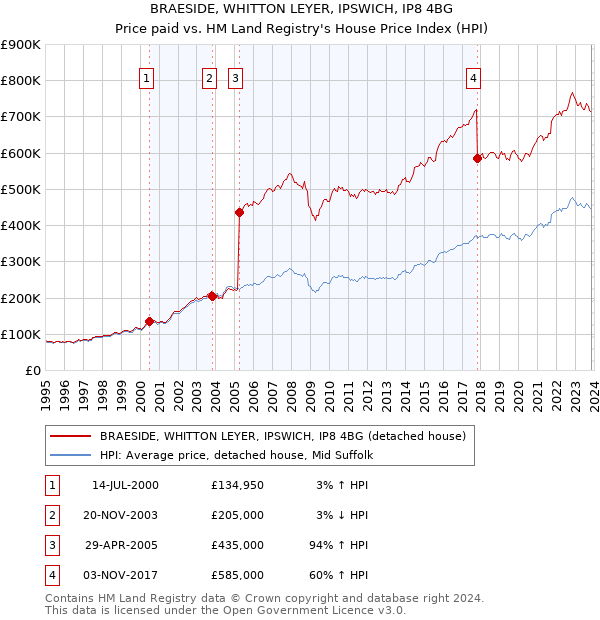 BRAESIDE, WHITTON LEYER, IPSWICH, IP8 4BG: Price paid vs HM Land Registry's House Price Index