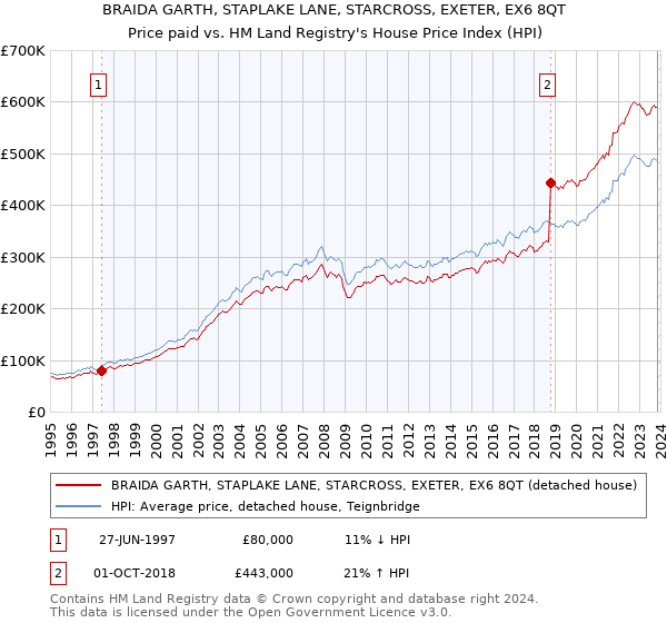 BRAIDA GARTH, STAPLAKE LANE, STARCROSS, EXETER, EX6 8QT: Price paid vs HM Land Registry's House Price Index