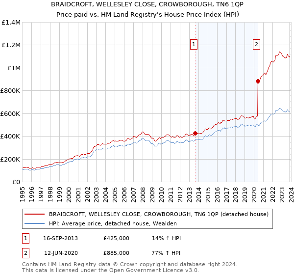 BRAIDCROFT, WELLESLEY CLOSE, CROWBOROUGH, TN6 1QP: Price paid vs HM Land Registry's House Price Index