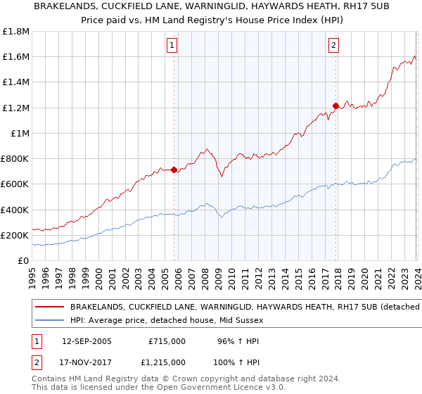 BRAKELANDS, CUCKFIELD LANE, WARNINGLID, HAYWARDS HEATH, RH17 5UB: Price paid vs HM Land Registry's House Price Index