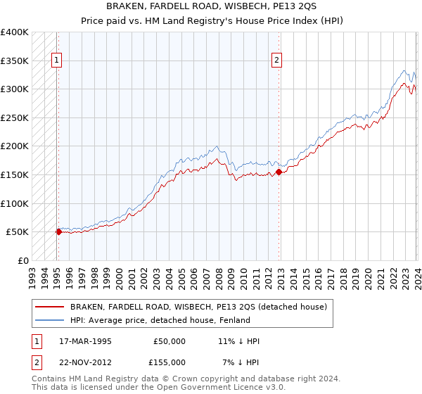 BRAKEN, FARDELL ROAD, WISBECH, PE13 2QS: Price paid vs HM Land Registry's House Price Index