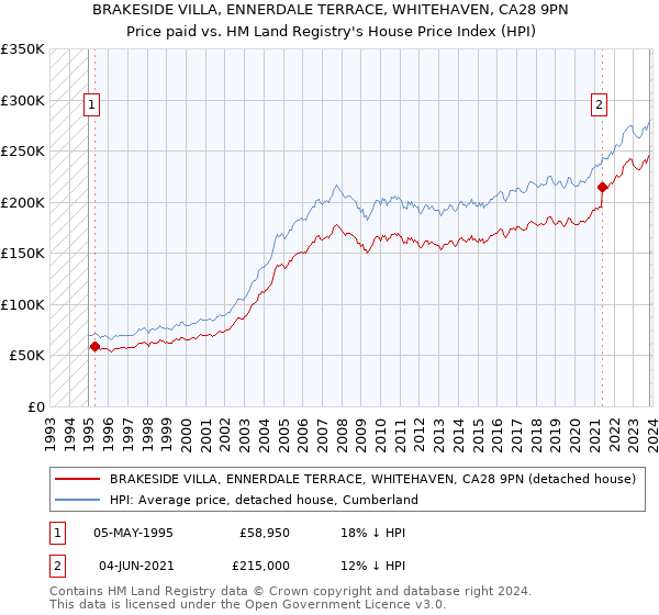 BRAKESIDE VILLA, ENNERDALE TERRACE, WHITEHAVEN, CA28 9PN: Price paid vs HM Land Registry's House Price Index