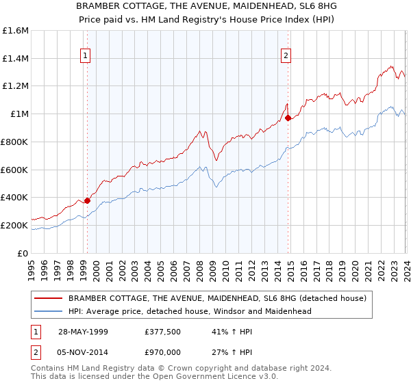 BRAMBER COTTAGE, THE AVENUE, MAIDENHEAD, SL6 8HG: Price paid vs HM Land Registry's House Price Index