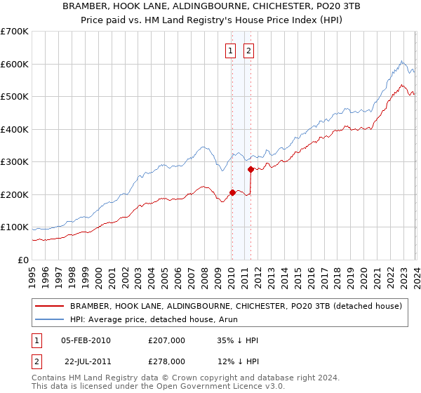 BRAMBER, HOOK LANE, ALDINGBOURNE, CHICHESTER, PO20 3TB: Price paid vs HM Land Registry's House Price Index
