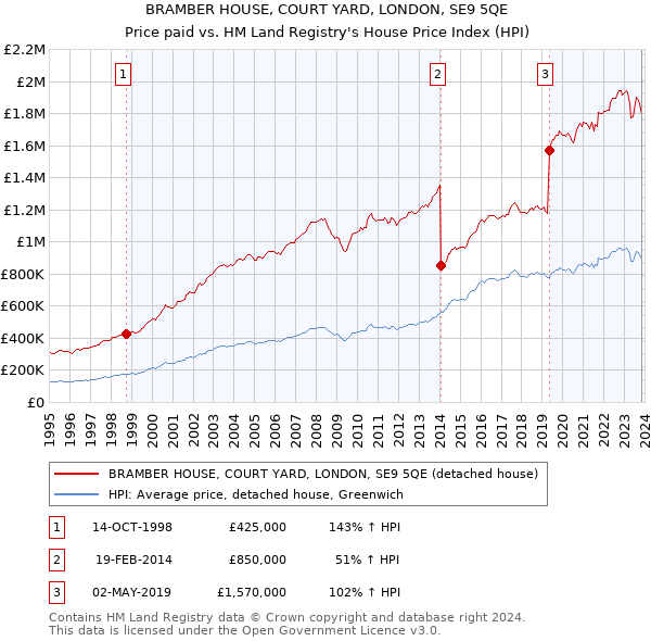 BRAMBER HOUSE, COURT YARD, LONDON, SE9 5QE: Price paid vs HM Land Registry's House Price Index